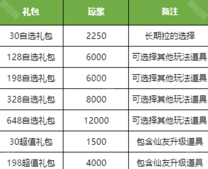 寻道大千瑶池仙踪1~22阶赐福升级琼浆需求与攻略