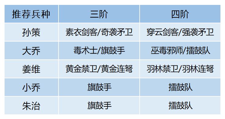 卧龙吟2大乔阵容搭配攻略