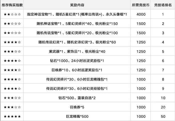 《龙魂旅人》竞技场荣誉奖励优先兑换指南