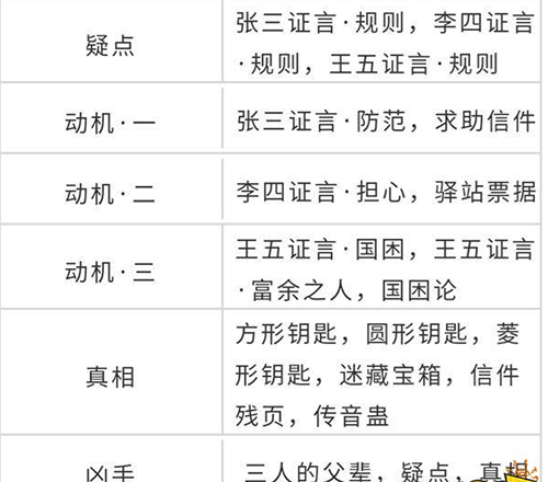 天涯明月刀手游先人秘藏案件全攻略:从证言到真相的破案指南