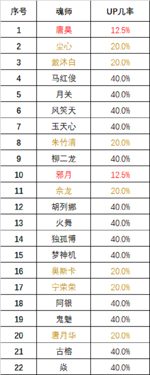 斗罗大陆魂师对决海神祈愿选谁好