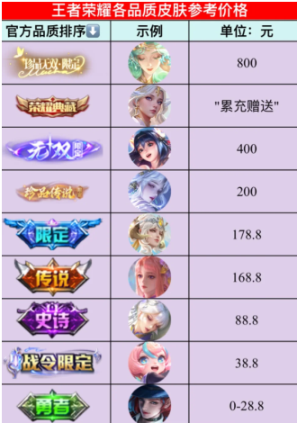 小乔与马可的动物城联动皮肤品质预测