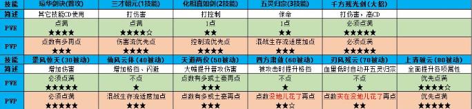 仙剑奇侠传4手游琼华加点心得：兼顾输出与生存的策略