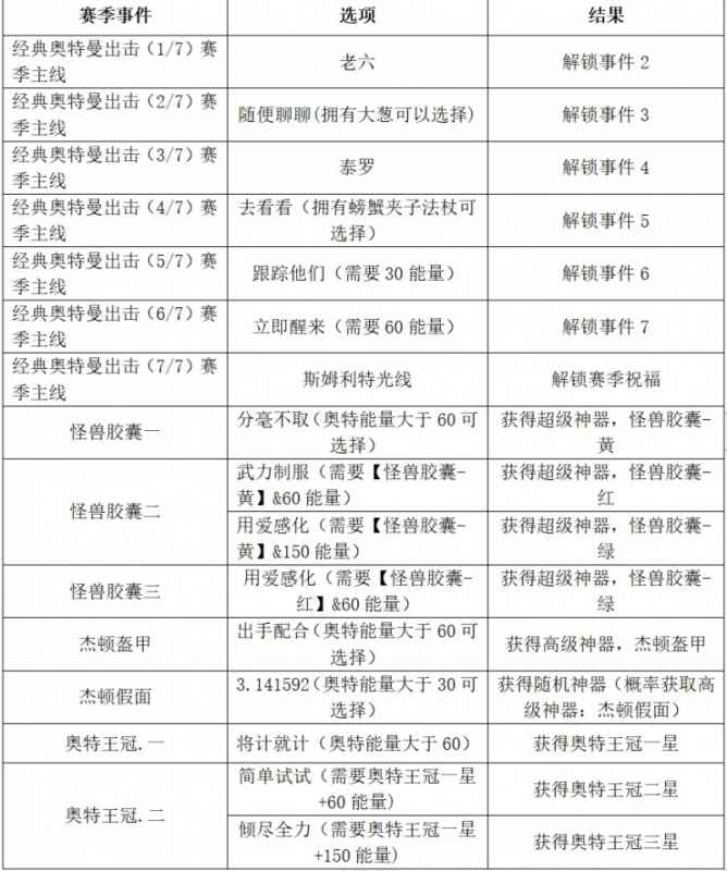 小鸡舰队出击：古代遗迹第7赛季奥特曼联动深度攻略