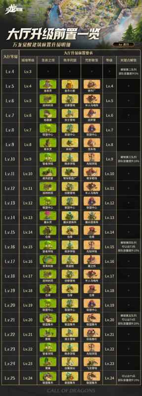 万龙觉醒建筑升级攻略：核心建筑优先，联盟学院助力，助你称霸大陆