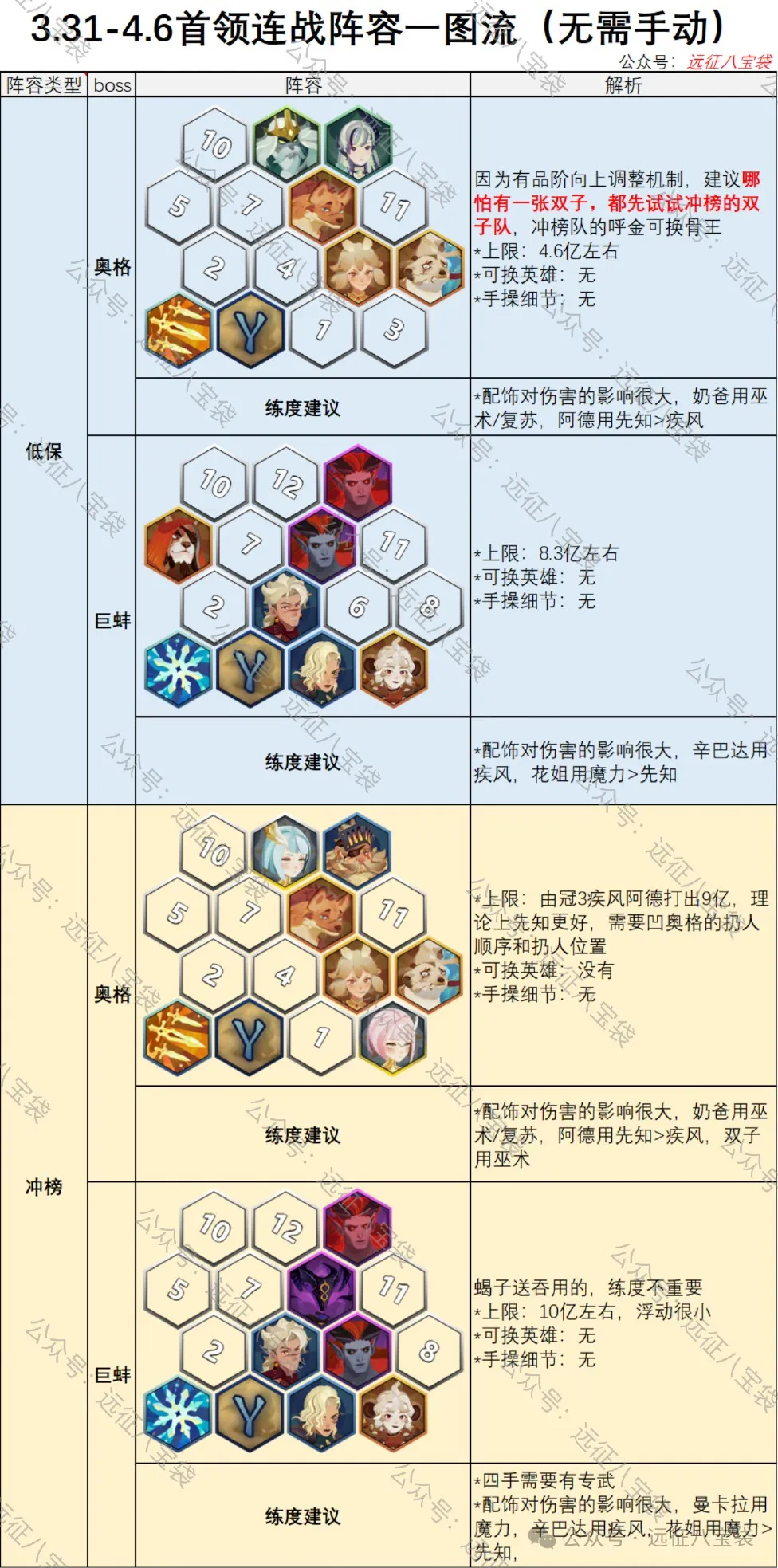剑与远征奥格巨蚌连战阵容攻略：低保冲榜全解析