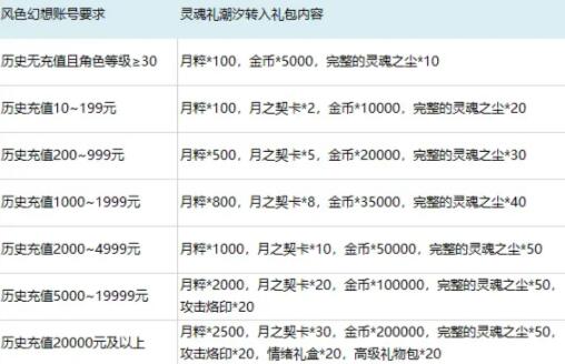 《风色幻想命运传说》停运在即,详解停运补偿活动及领取方式