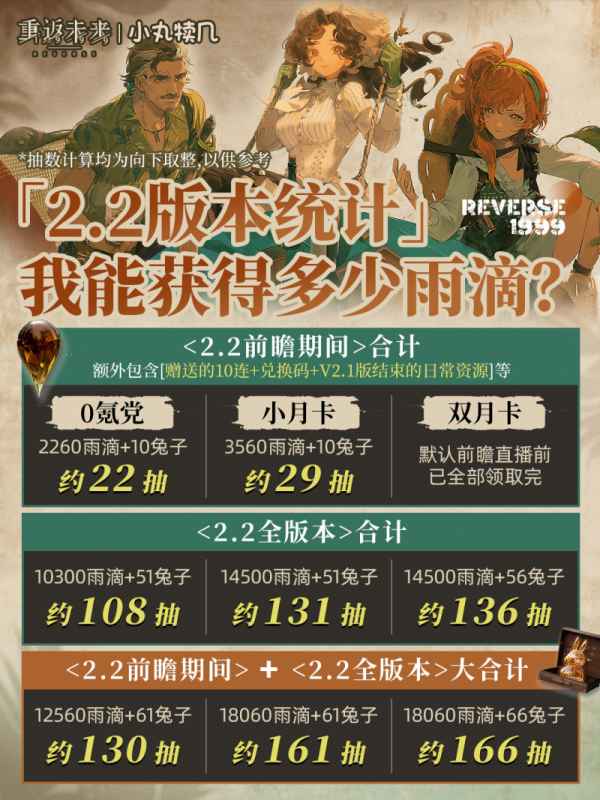 《重返未来1999》V2.2版本雨滴兔子全解析：抽卡数据与角色特色深度解读