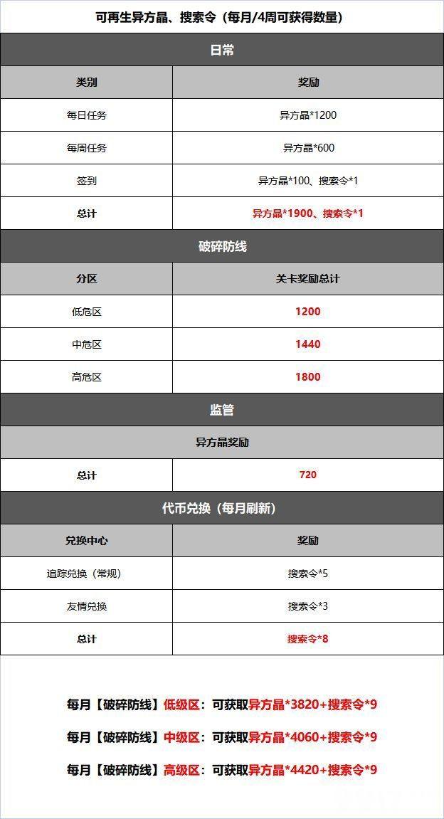 无期迷途资源获取全攻略