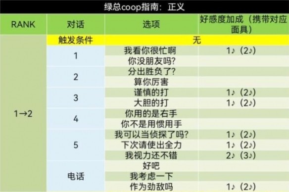 女神异闻录5皇家版明智吾郎COOP对话全解析：提升好感度的策略与实用示例