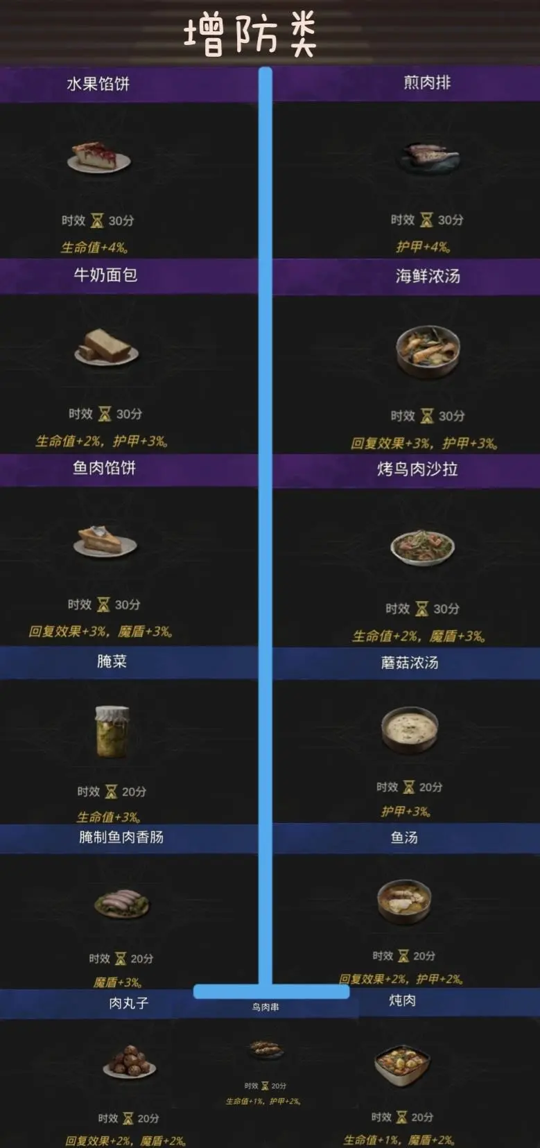 地下城堡3魂之诗料理食谱全攻略：39种食谱分享与制作详解