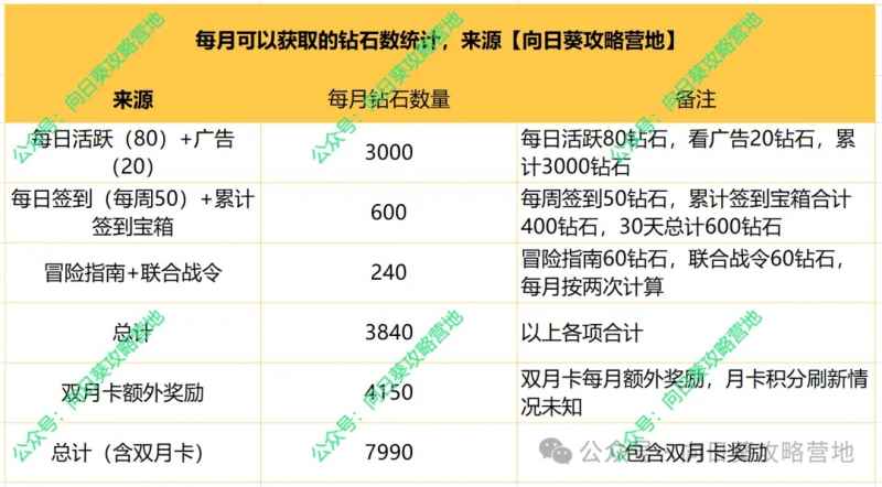 保卫向日葵钻石获取方法详解