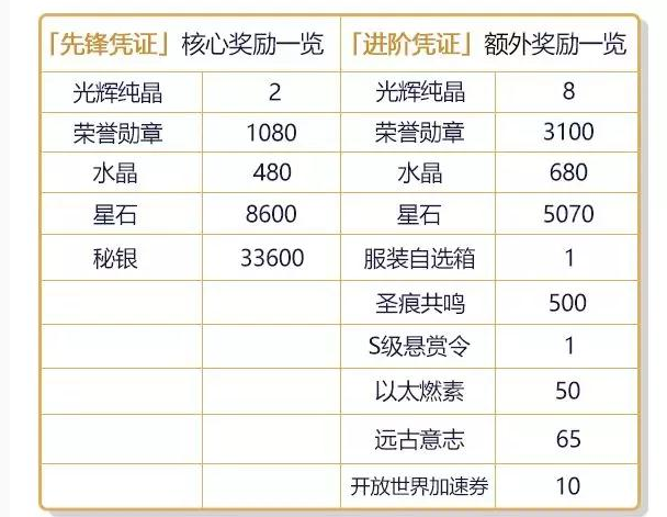 崩坏3V3.3作战凭证系统深度解析：奖励、升级与福利全面解读