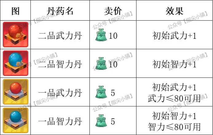 指尖无双S6赛季丹药攻略：给谁吃最划算