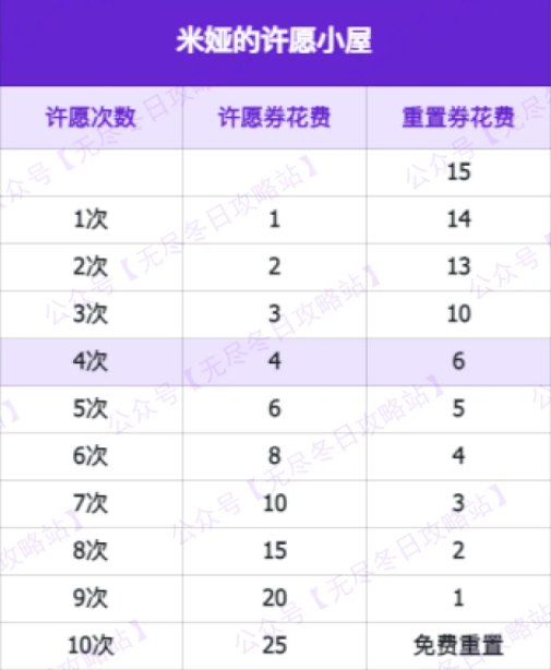无尽冬日米娅许愿小屋全开券数揭秘：94券策略与技巧全解析