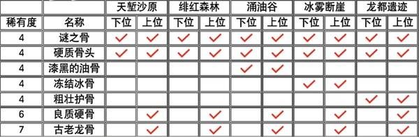 怪物猎人荒野粗兽骨的获取地点和方法