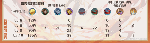 原神迪希雅突破与天赋升级所需材料详解