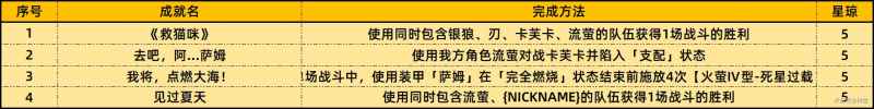 崩坏星穹铁道2.3上半场新增成就全解析