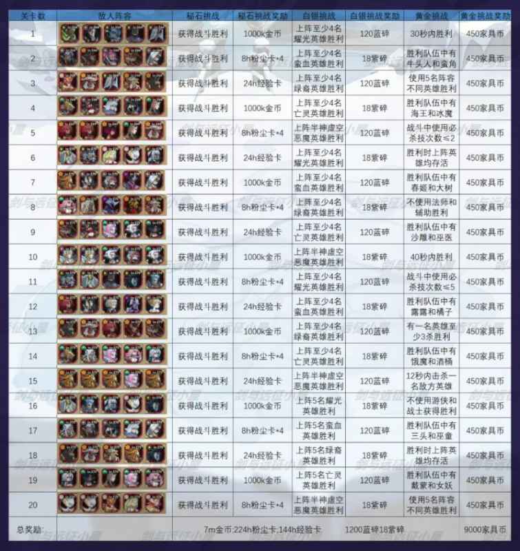 剑与远征秘宝峡湾奖励全解析