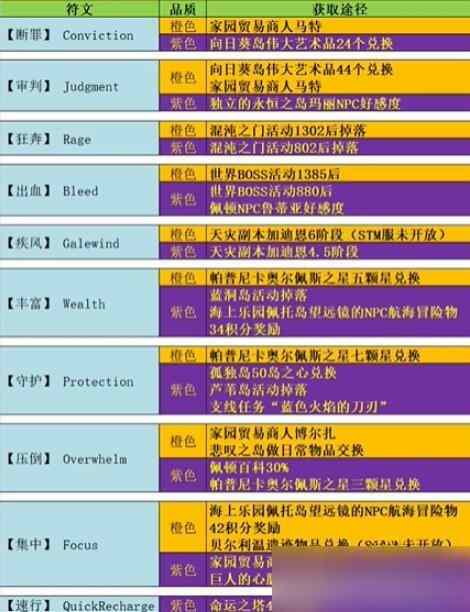 命运方舟第一个技能符文怎么获得