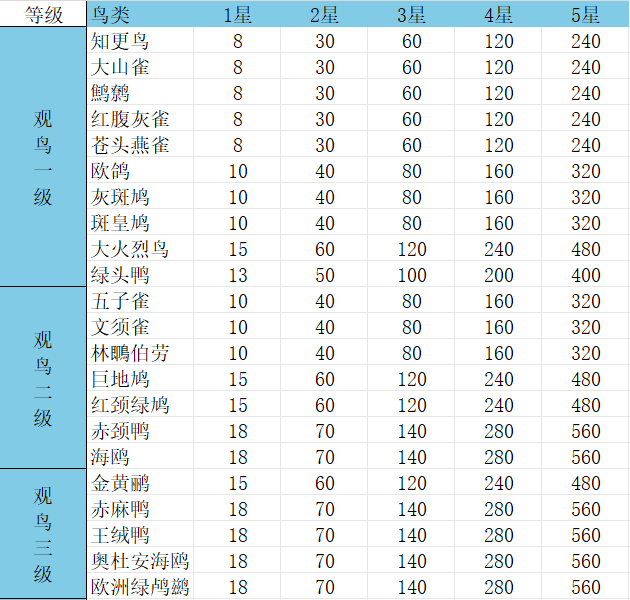 心动小镇手游观鸟1-8级价格表及赚钱攻略