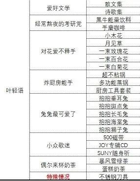 中国式相亲礼物攻略：如何通过礼物和互动提升好感度