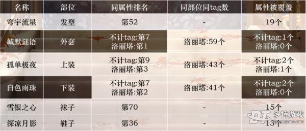 奇迹暖暖缄默极夜套装深度解析
