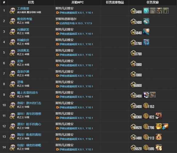 《最终幻想14：水晶世界》机工士职业任务全攻略