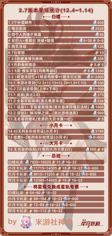 崩坏星穹铁道2.7版本星琼获取量与抽卡规划指南