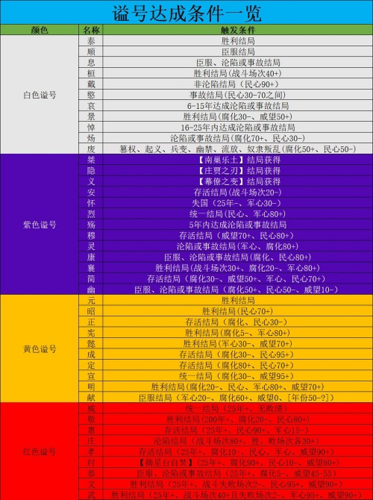 无悔华夏全谥号获取全攻略