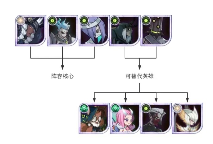 剑与远征新人如何搭配戴蒙进阶阵容：从光三宝到冬喉亡灵的进阶指南