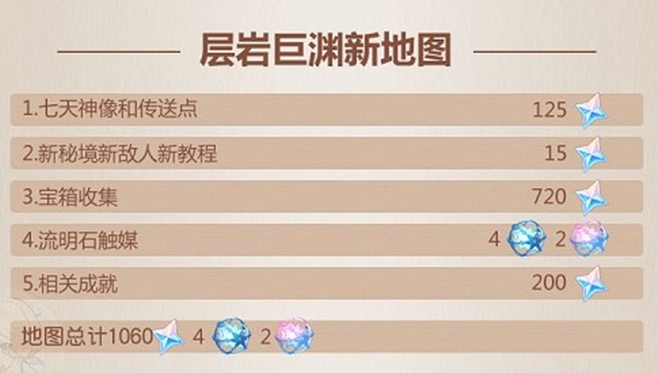 原神2.6版本原石获取量深度解析：最多可攒9820个