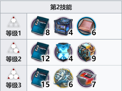 明日方舟白铁专精材料全解析：技能1-3专精所需材料清单与策略