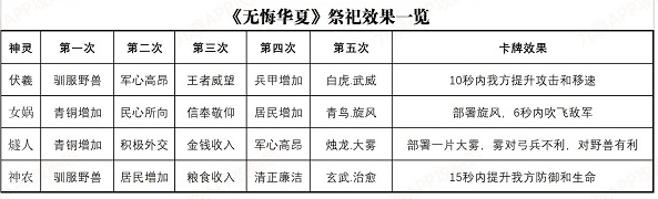 三皇五帝祭祀玩法全攻略：解锁强大技能与丰富奖励
