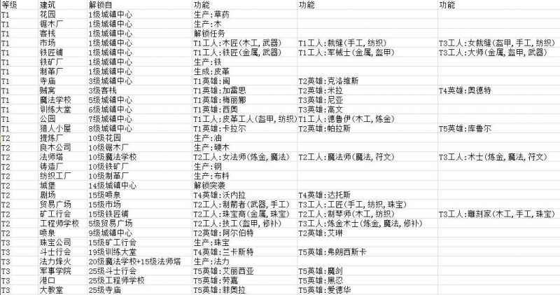 商店英雄城镇解锁全攻略：建筑解锁顺序与方法详解