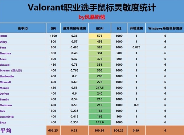 无畏契约职业鼠标数据怎么样-职业选手鼠标灵敏度整理