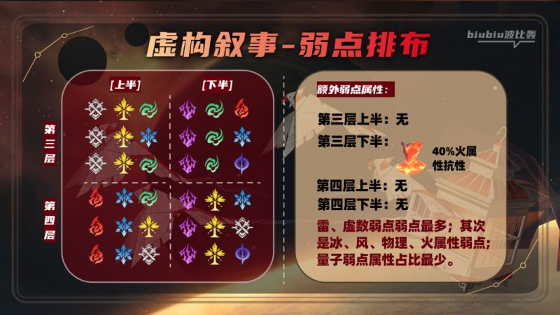 崩坏星穹铁道2.1虚构叙事作言造语通关全解析