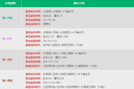 创造与魔法宠物融合秘籍大公开