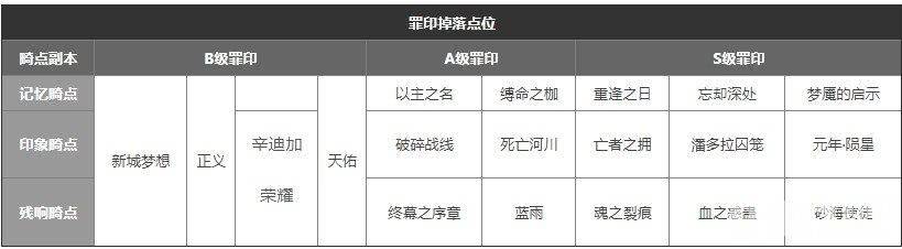 无期迷途记忆风暴通关策略与罪印获取全解析