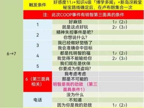 女神异闻录5皇家版明智吾郎COOP对话全解析：提升好感度的策略与实用示例