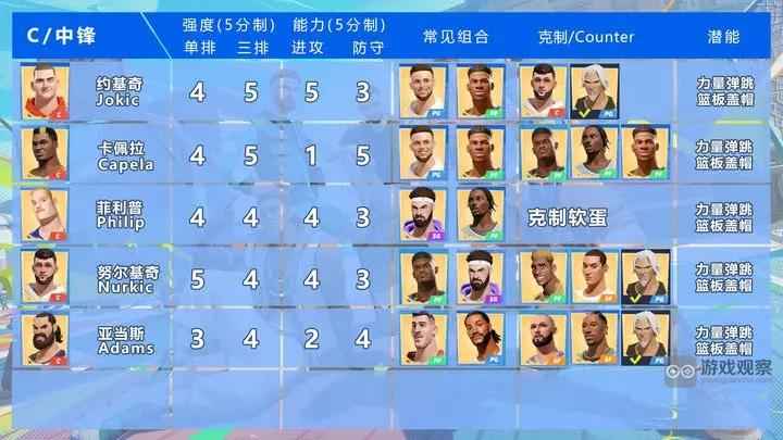 全明星街球派对中锋角色怎么选