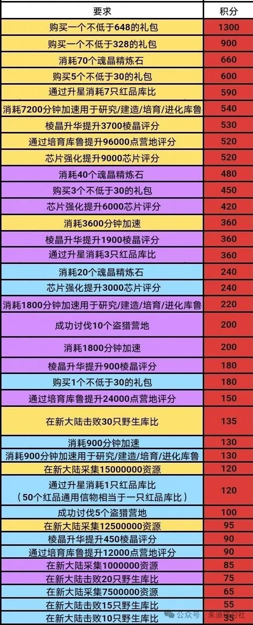 平民玩家也能轻松拿高额奖励：曙光重临公会总动员保姆级攻略