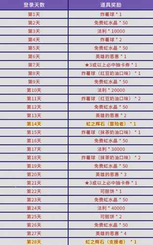 地城邂逅记忆憧憬开服签到奖励全解析