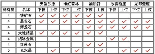怪物猎人荒野粗兽骨的获取地点和方法