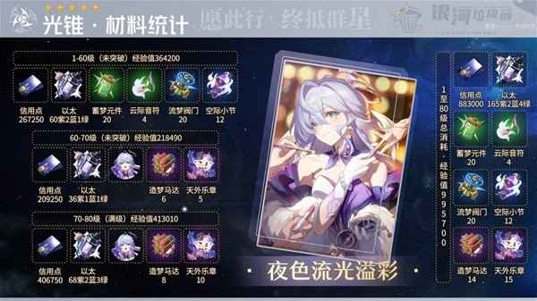 崩坏星穹铁道知更鸟突破培养材料全解析