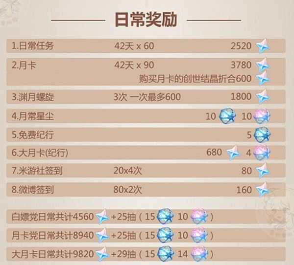 原神2.6版本原石获取量深度解析：最多可攒9820个