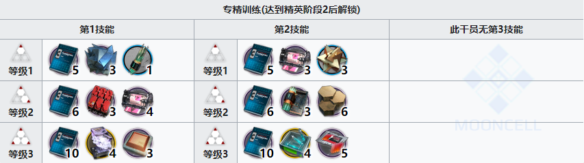 明日方舟隐现精二及各阶段提升所需材料详解