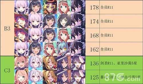 公主连结射手座公会战怎么打 阵容搭配全攻略