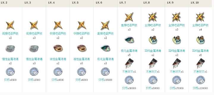 《鸣潮》漂泊者突破材料详解：等级与技能突破所需材料汇总