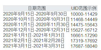 揭秘原神UID：数字背后的游戏历程与注册时间